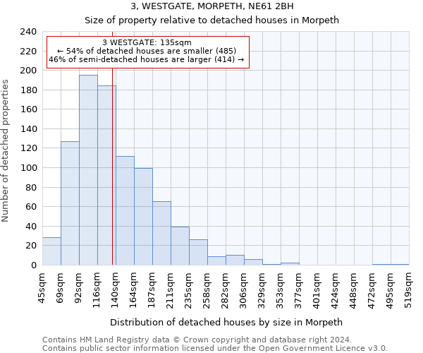 3, WESTGATE, MORPETH, NE61 2BH: Size of property relative to detached houses in Morpeth