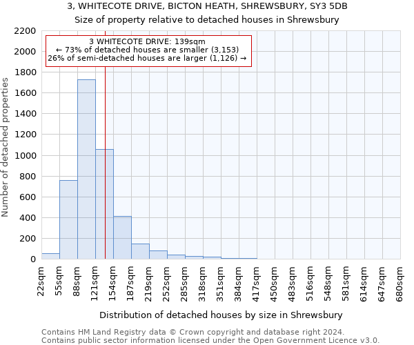 3, WHITECOTE DRIVE, BICTON HEATH, SHREWSBURY, SY3 5DB: Size of property relative to detached houses in Shrewsbury