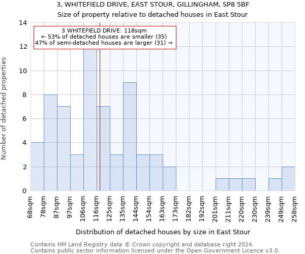 3, WHITEFIELD DRIVE, EAST STOUR, GILLINGHAM, SP8 5BF: Size of property relative to detached houses in East Stour