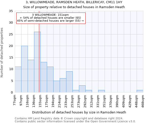 3, WILLOWMEADE, RAMSDEN HEATH, BILLERICAY, CM11 1HY: Size of property relative to detached houses in Ramsden Heath