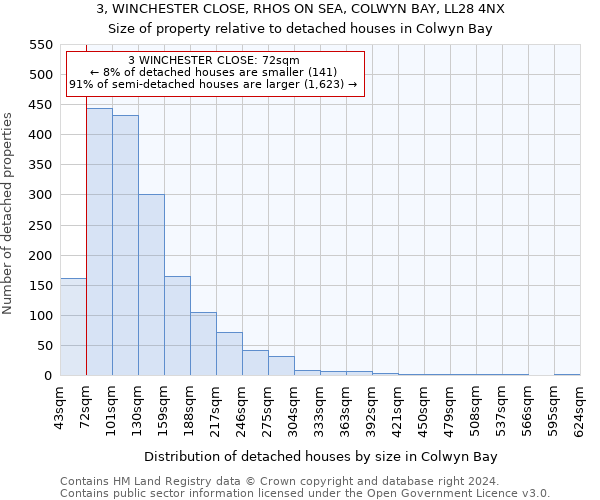 3, WINCHESTER CLOSE, RHOS ON SEA, COLWYN BAY, LL28 4NX: Size of property relative to detached houses in Colwyn Bay