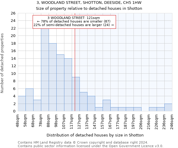 3, WOODLAND STREET, SHOTTON, DEESIDE, CH5 1HW: Size of property relative to detached houses in Shotton