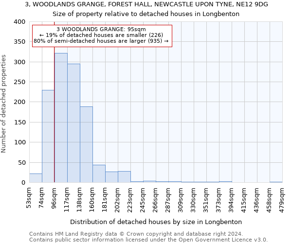 3, WOODLANDS GRANGE, FOREST HALL, NEWCASTLE UPON TYNE, NE12 9DG: Size of property relative to detached houses in Longbenton