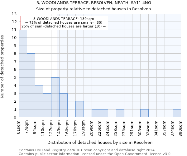 3, WOODLANDS TERRACE, RESOLVEN, NEATH, SA11 4NG: Size of property relative to detached houses in Resolven