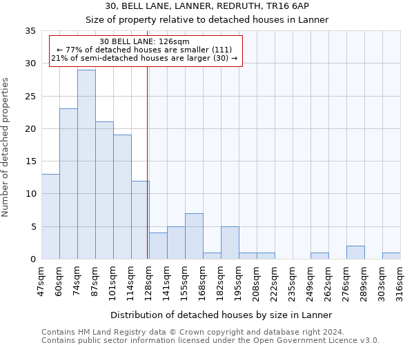 30, BELL LANE, LANNER, REDRUTH, TR16 6AP: Size of property relative to detached houses in Lanner