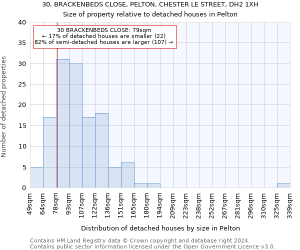 30, BRACKENBEDS CLOSE, PELTON, CHESTER LE STREET, DH2 1XH: Size of property relative to detached houses in Pelton