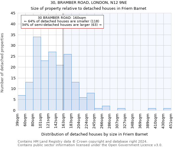 30, BRAMBER ROAD, LONDON, N12 9NE: Size of property relative to detached houses in Friern Barnet