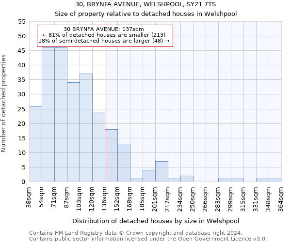 30, BRYNFA AVENUE, WELSHPOOL, SY21 7TS: Size of property relative to detached houses in Welshpool