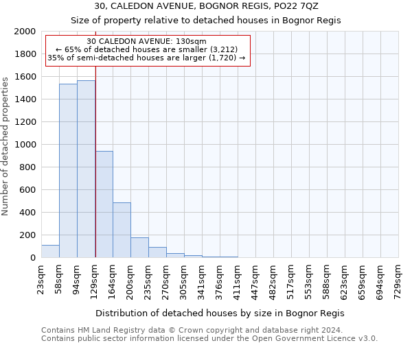 30, CALEDON AVENUE, BOGNOR REGIS, PO22 7QZ: Size of property relative to detached houses in Bognor Regis