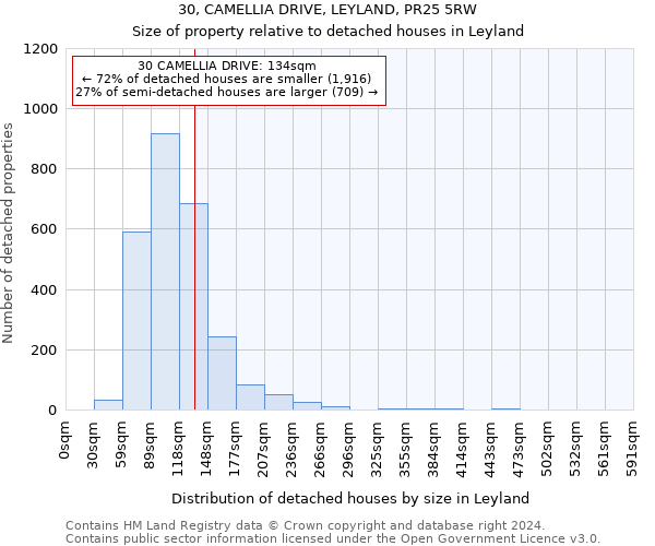 30, CAMELLIA DRIVE, LEYLAND, PR25 5RW: Size of property relative to detached houses in Leyland