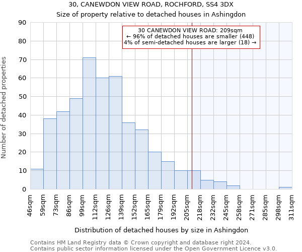 30, CANEWDON VIEW ROAD, ROCHFORD, SS4 3DX: Size of property relative to detached houses in Ashingdon