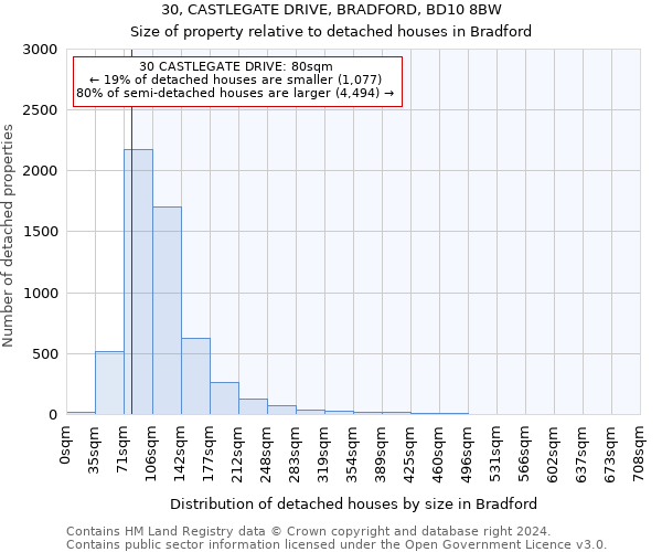 30, CASTLEGATE DRIVE, BRADFORD, BD10 8BW: Size of property relative to detached houses in Bradford