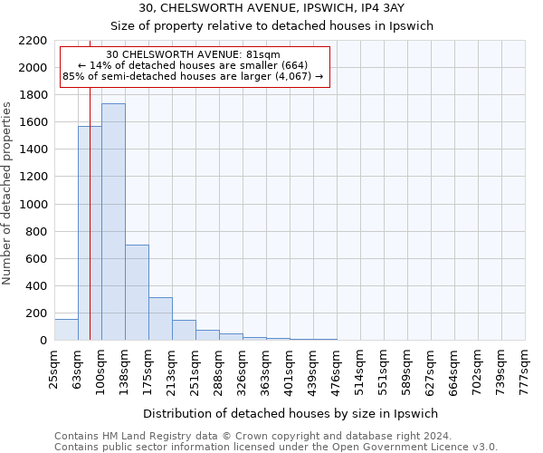 30, CHELSWORTH AVENUE, IPSWICH, IP4 3AY: Size of property relative to detached houses in Ipswich