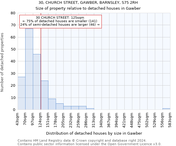 30, CHURCH STREET, GAWBER, BARNSLEY, S75 2RH: Size of property relative to detached houses in Gawber