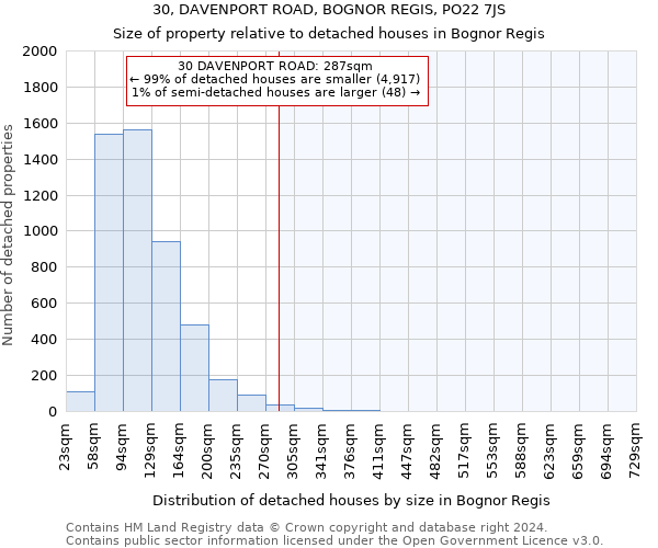 30, DAVENPORT ROAD, BOGNOR REGIS, PO22 7JS: Size of property relative to detached houses in Bognor Regis