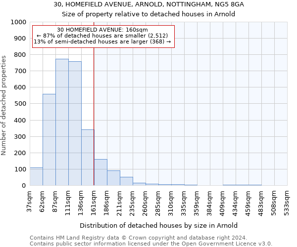 30, HOMEFIELD AVENUE, ARNOLD, NOTTINGHAM, NG5 8GA: Size of property relative to detached houses in Arnold