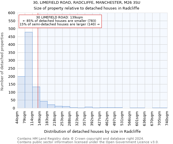 30, LIMEFIELD ROAD, RADCLIFFE, MANCHESTER, M26 3SU: Size of property relative to detached houses in Radcliffe