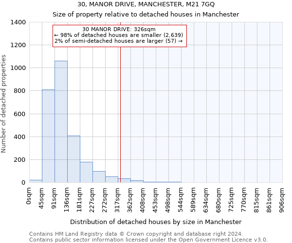 30, MANOR DRIVE, MANCHESTER, M21 7GQ: Size of property relative to detached houses in Manchester