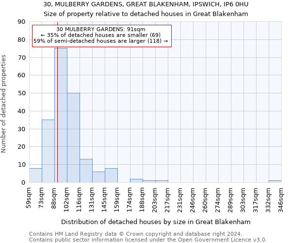 30, MULBERRY GARDENS, GREAT BLAKENHAM, IPSWICH, IP6 0HU: Size of property relative to detached houses in Great Blakenham