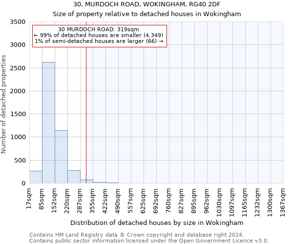 30, MURDOCH ROAD, WOKINGHAM, RG40 2DF: Size of property relative to detached houses in Wokingham