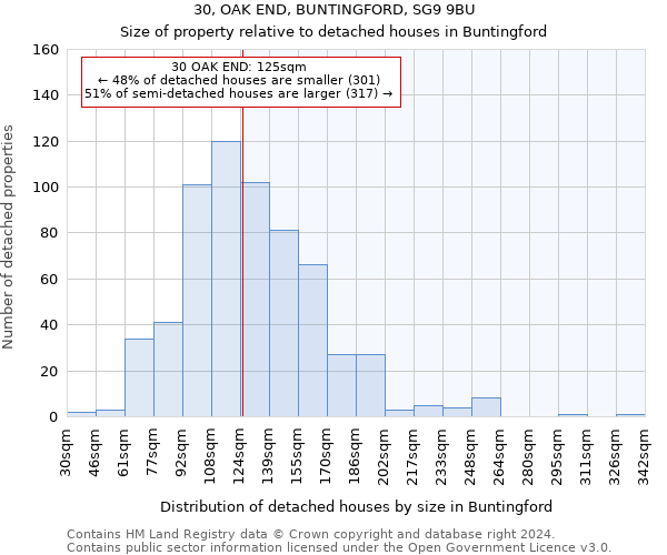 30, OAK END, BUNTINGFORD, SG9 9BU: Size of property relative to detached houses in Buntingford