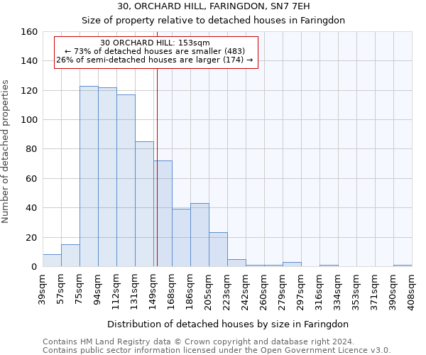 30, ORCHARD HILL, FARINGDON, SN7 7EH: Size of property relative to detached houses in Faringdon