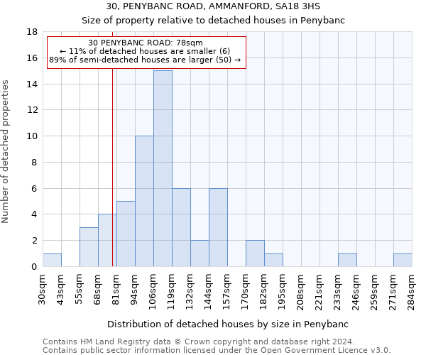 30, PENYBANC ROAD, AMMANFORD, SA18 3HS: Size of property relative to detached houses in Penybanc