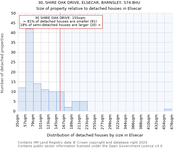 30, SHIRE OAK DRIVE, ELSECAR, BARNSLEY, S74 8HU: Size of property relative to detached houses in Elsecar