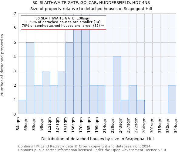 30, SLAITHWAITE GATE, GOLCAR, HUDDERSFIELD, HD7 4NS: Size of property relative to detached houses in Scapegoat Hill