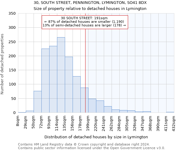 30, SOUTH STREET, PENNINGTON, LYMINGTON, SO41 8DX: Size of property relative to detached houses in Lymington