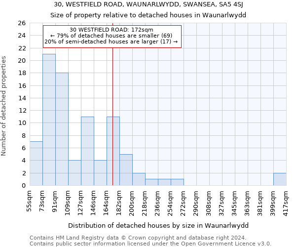 30, WESTFIELD ROAD, WAUNARLWYDD, SWANSEA, SA5 4SJ: Size of property relative to detached houses in Waunarlwydd