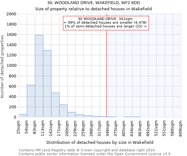 30, WOODLAND DRIVE, WAKEFIELD, WF2 6DD: Size of property relative to detached houses in Wakefield