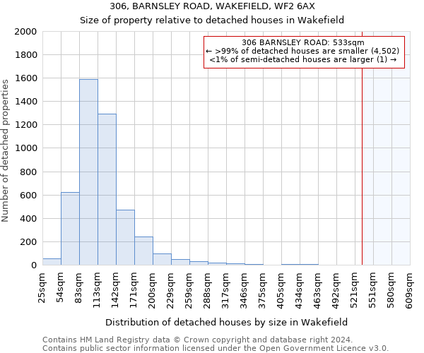 306, BARNSLEY ROAD, WAKEFIELD, WF2 6AX: Size of property relative to detached houses in Wakefield