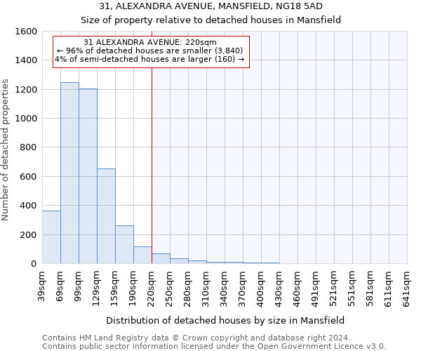 31, ALEXANDRA AVENUE, MANSFIELD, NG18 5AD: Size of property relative to detached houses in Mansfield