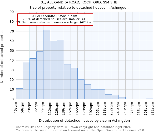 31, ALEXANDRA ROAD, ROCHFORD, SS4 3HB: Size of property relative to detached houses in Ashingdon