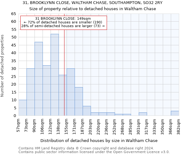 31, BROOKLYNN CLOSE, WALTHAM CHASE, SOUTHAMPTON, SO32 2RY: Size of property relative to detached houses in Waltham Chase