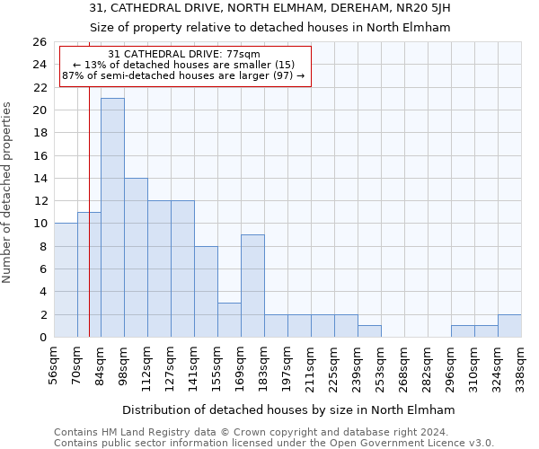 31, CATHEDRAL DRIVE, NORTH ELMHAM, DEREHAM, NR20 5JH: Size of property relative to detached houses in North Elmham