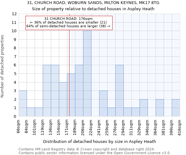 31, CHURCH ROAD, WOBURN SANDS, MILTON KEYNES, MK17 8TG: Size of property relative to detached houses in Aspley Heath