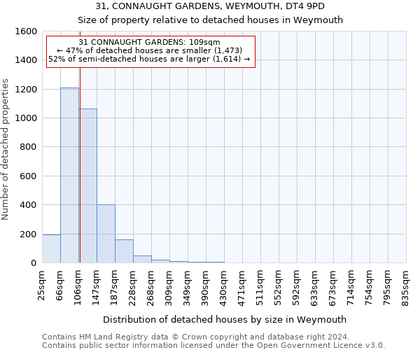 31, CONNAUGHT GARDENS, WEYMOUTH, DT4 9PD: Size of property relative to detached houses in Weymouth