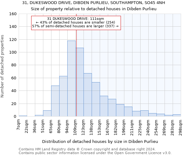 31, DUKESWOOD DRIVE, DIBDEN PURLIEU, SOUTHAMPTON, SO45 4NH: Size of property relative to detached houses in Dibden Purlieu