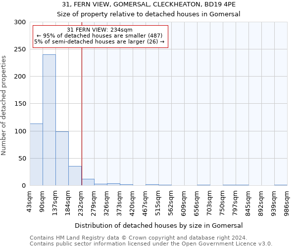 31, FERN VIEW, GOMERSAL, CLECKHEATON, BD19 4PE: Size of property relative to detached houses in Gomersal