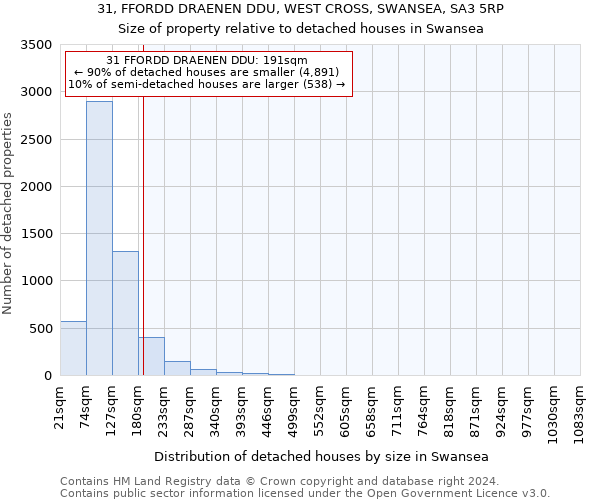 31, FFORDD DRAENEN DDU, WEST CROSS, SWANSEA, SA3 5RP: Size of property relative to detached houses in Swansea