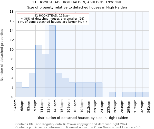 31, HOOKSTEAD, HIGH HALDEN, ASHFORD, TN26 3NF: Size of property relative to detached houses in High Halden