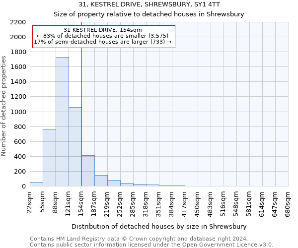 31, KESTREL DRIVE, SHREWSBURY, SY1 4TT: Size of property relative to detached houses in Shrewsbury