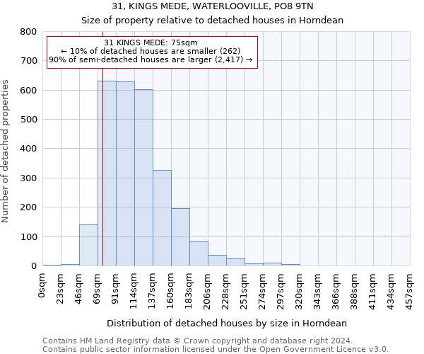 31, KINGS MEDE, WATERLOOVILLE, PO8 9TN: Size of property relative to detached houses in Horndean