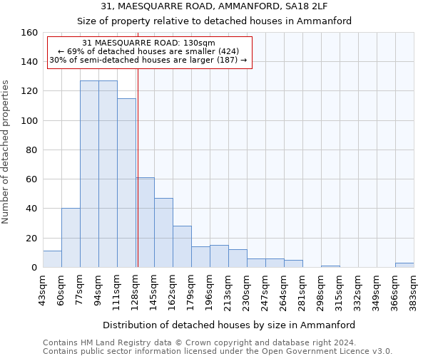 31, MAESQUARRE ROAD, AMMANFORD, SA18 2LF: Size of property relative to detached houses in Ammanford