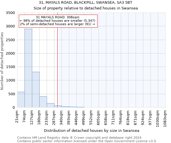 31, MAYALS ROAD, BLACKPILL, SWANSEA, SA3 5BT: Size of property relative to detached houses in Swansea