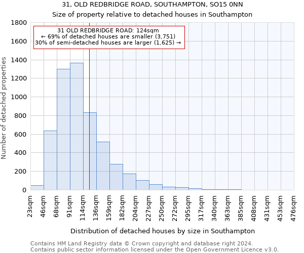 31, OLD REDBRIDGE ROAD, SOUTHAMPTON, SO15 0NN: Size of property relative to detached houses in Southampton