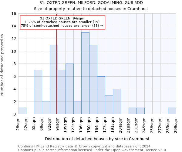 31, OXTED GREEN, MILFORD, GODALMING, GU8 5DD: Size of property relative to detached houses in Cramhurst