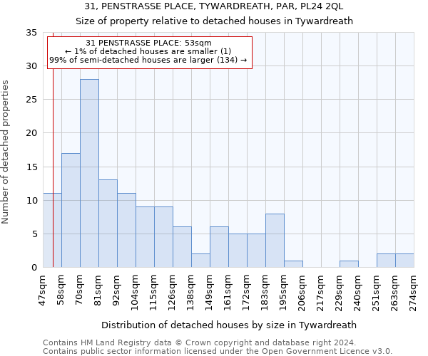 31, PENSTRASSE PLACE, TYWARDREATH, PAR, PL24 2QL: Size of property relative to detached houses in Tywardreath